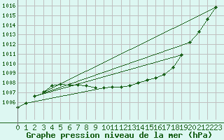 Courbe de la pression atmosphrique pour Nesbyen-Todokk
