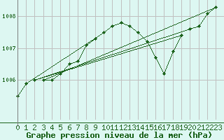 Courbe de la pression atmosphrique pour Outer-Ninove (Be)