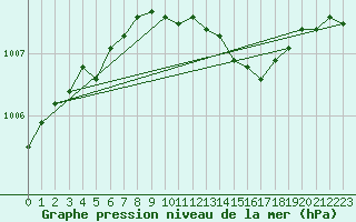 Courbe de la pression atmosphrique pour Meppen