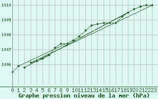 Courbe de la pression atmosphrique pour Oksoy Fyr