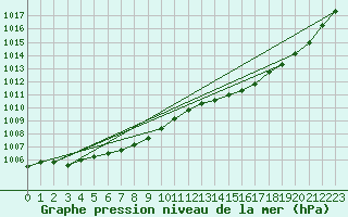 Courbe de la pression atmosphrique pour Le Bourget (93)