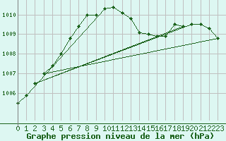 Courbe de la pression atmosphrique pour Pershore