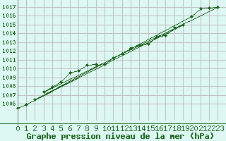 Courbe de la pression atmosphrique pour Cap Mele (It)