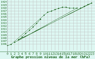 Courbe de la pression atmosphrique pour Chteaudun (28)