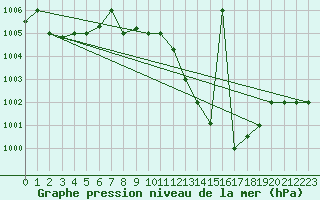 Courbe de la pression atmosphrique pour El Oued