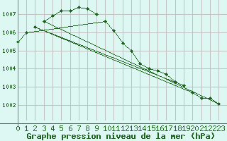 Courbe de la pression atmosphrique pour Karasjok