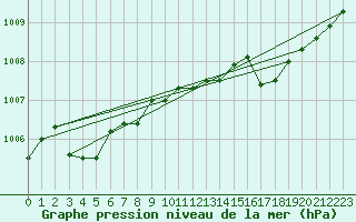 Courbe de la pression atmosphrique pour Solenzara - Base arienne (2B)