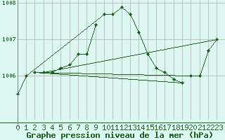 Courbe de la pression atmosphrique pour Nice (06)