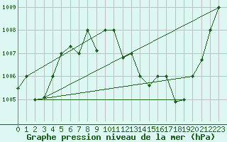 Courbe de la pression atmosphrique pour Biskra