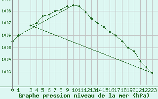 Courbe de la pression atmosphrique pour Vihti Maasoja