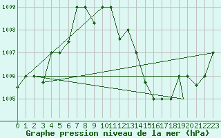 Courbe de la pression atmosphrique pour Biskra