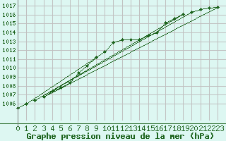 Courbe de la pression atmosphrique pour Bad Lippspringe