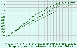 Courbe de la pression atmosphrique pour Ylistaro Pelma