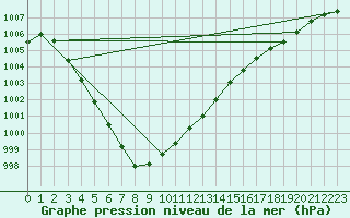 Courbe de la pression atmosphrique pour Herhet (Be)