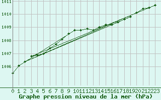 Courbe de la pression atmosphrique pour Orebro