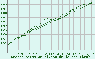 Courbe de la pression atmosphrique pour Geisenheim