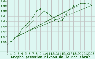 Courbe de la pression atmosphrique pour Stabio