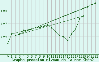 Courbe de la pression atmosphrique pour Wielun