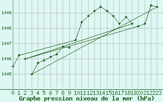 Courbe de la pression atmosphrique pour Cap Pertusato (2A)