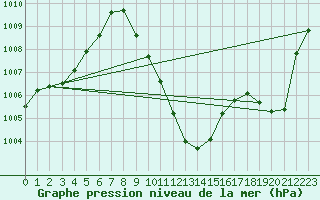 Courbe de la pression atmosphrique pour Beznau