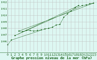 Courbe de la pression atmosphrique pour Norderney