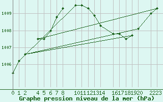 Courbe de la pression atmosphrique pour Bujarraloz