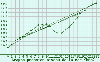 Courbe de la pression atmosphrique pour Chur-Ems