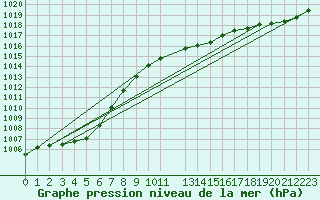 Courbe de la pression atmosphrique pour Pirou (50)