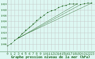 Courbe de la pression atmosphrique pour Inari Rajajooseppi