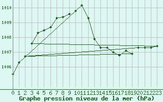 Courbe de la pression atmosphrique pour Herserange (54)