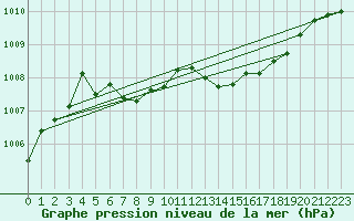 Courbe de la pression atmosphrique pour Saint-Germain-le-Guillaume (53)