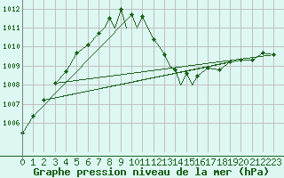Courbe de la pression atmosphrique pour Marham