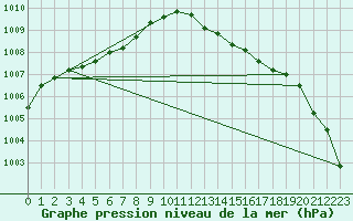 Courbe de la pression atmosphrique pour Nonaville (16)