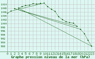 Courbe de la pression atmosphrique pour Wattisham