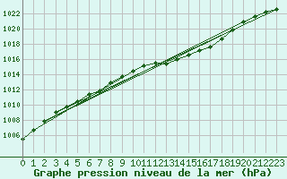 Courbe de la pression atmosphrique pour Sermange-Erzange (57)