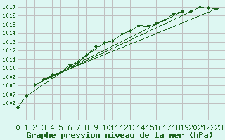 Courbe de la pression atmosphrique pour Sletnes Fyr