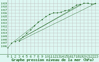 Courbe de la pression atmosphrique pour Hohrod (68)