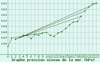 Courbe de la pression atmosphrique pour Weiden