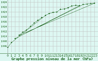 Courbe de la pression atmosphrique pour Drumalbin