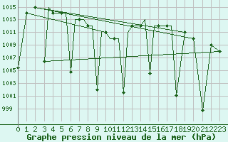 Courbe de la pression atmosphrique pour Zahedan