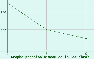 Courbe de la pression atmosphrique pour Cape Terpenija