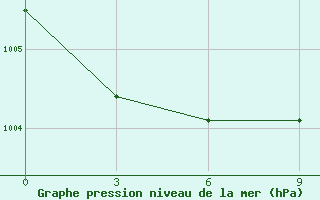 Courbe de la pression atmosphrique pour Progranichnyj