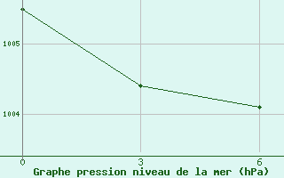 Courbe de la pression atmosphrique pour Progranichnyj