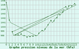 Courbe de la pression atmosphrique pour Belfast / Aldergrove Airport