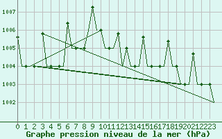 Courbe de la pression atmosphrique pour Skopje-Petrovec