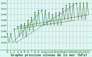 Courbe de la pression atmosphrique pour Laupheim