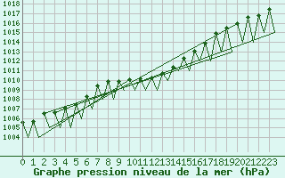 Courbe de la pression atmosphrique pour Neuburg / Donau