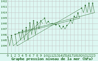 Courbe de la pression atmosphrique pour Praha / Ruzyne