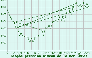 Courbe de la pression atmosphrique pour Platform P11-b Sea