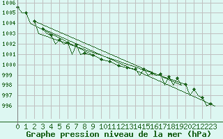 Courbe de la pression atmosphrique pour Vamdrup